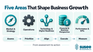 Five areas of a Business Growth Assessment: market strategy, operations, technology, finance, and KPIs, illustrated by Suseebiz.